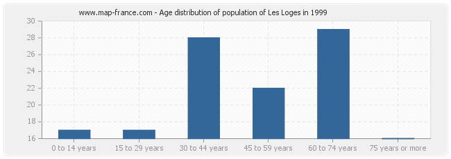 Age distribution of population of Les Loges in 1999